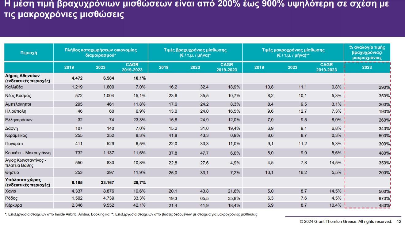 Ενοίκια 2023: Πόσα εισπράττουν οι ιδιοκτήτες μέσω Airbnb vs μακροχρόνια μίσθωση