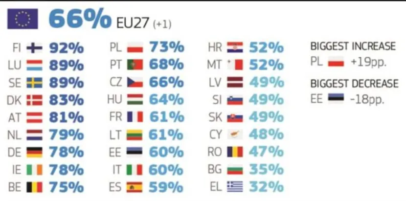 Και αλλο ΑΡΝΗΤΙΚΟ ρεκόρ για την Ελλάδα