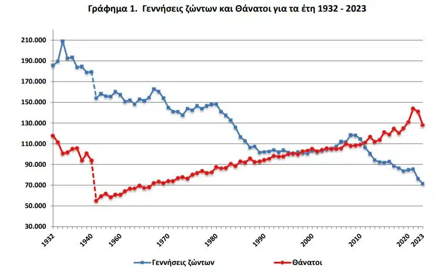 Δημογραφικό ΕΛΛΑΔΑ! Διπλάσιοι οι θάνατοι και διαζύγια