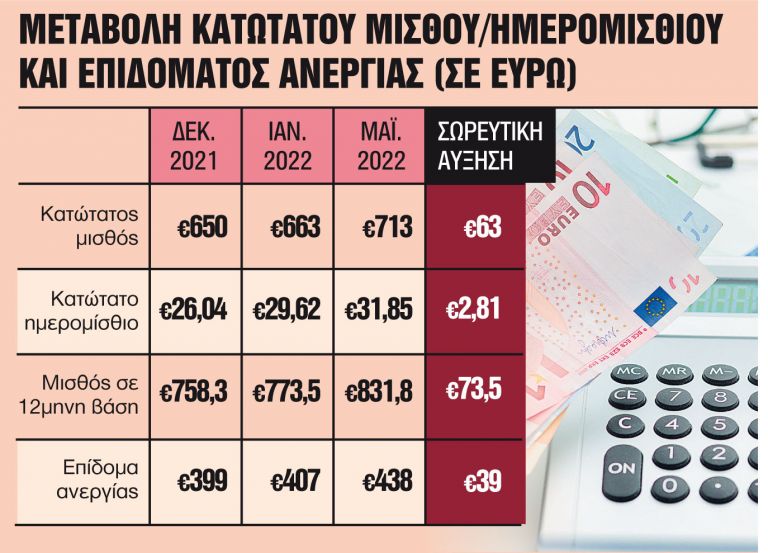 κατώτατος μισθός