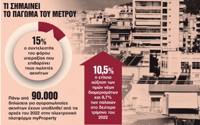 Παράταση έως τις 31.12.2026 της αναστολής φόρου υπεραξίας από μεταβιβάσεις ακινήτων