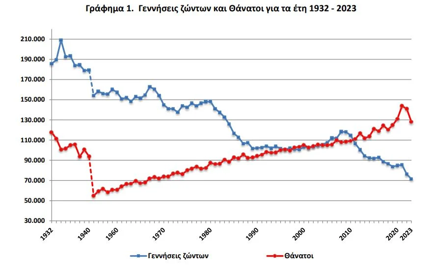 Θάνατοι σχεδόν διπλάσιοι των γεννήσεων