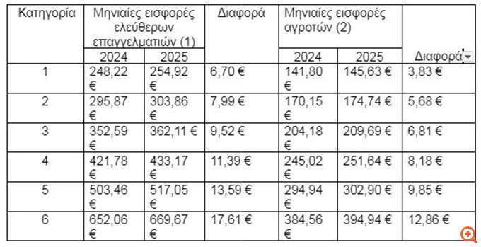 εισφορές κύριας ασφάλισης