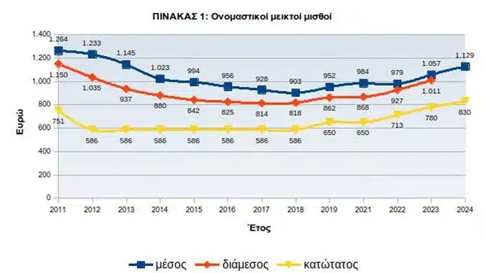 μισθούς