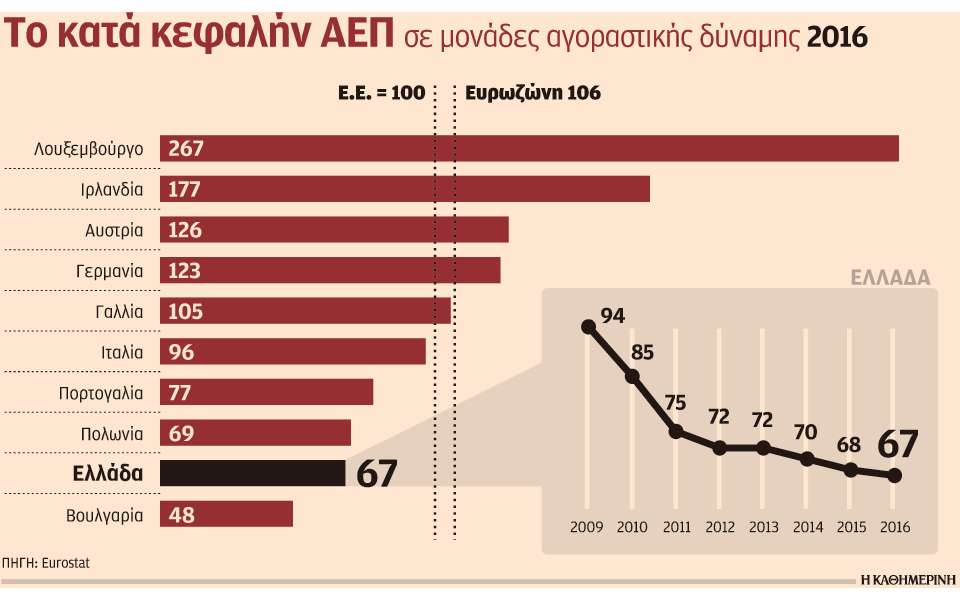 Η αγοραστική δύναμη των Ελλήνων