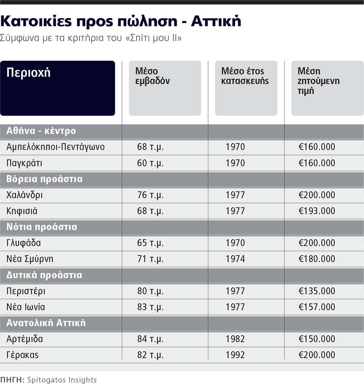οι τιμές για αγορά κατοικιών