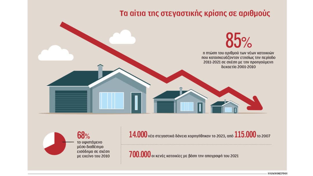 Σήμερα έχουμε περίπου 1 εκ. λιγότερους νέους ηλικίας 30-40 ετών απο το 2005