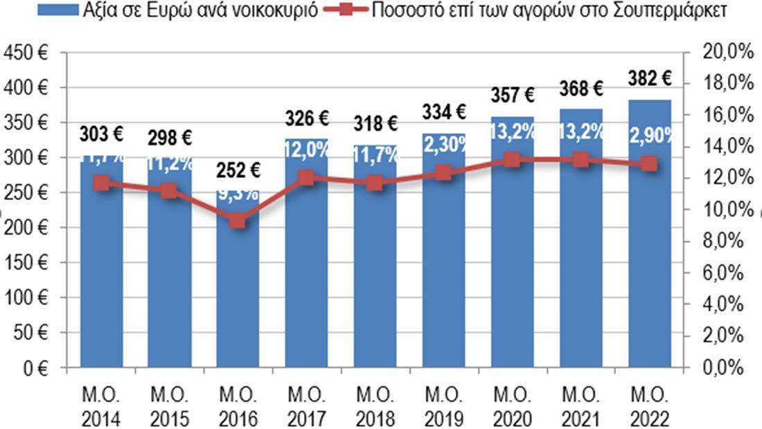 Μέσο νοικοκυριό! Μείωση και στην κατανάλωση